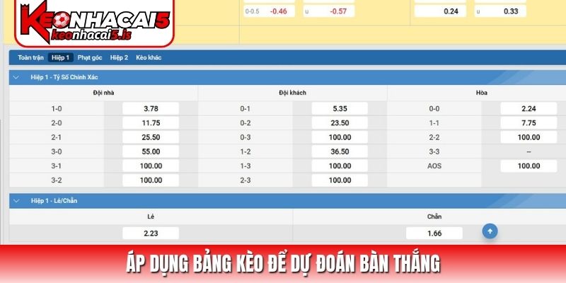 Áp dụng bảng kèo để dự đoán bàn thắng